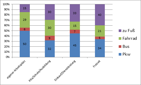 Verkehrsmittelwahl nach Zweckgruppen Verkehrsmittelwahl nach Zweckgruppen